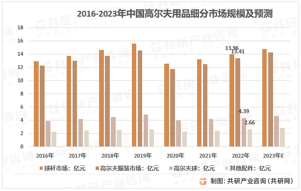 2023年中国高尔夫用品产值、市场规模及细分产品现状分析[图]