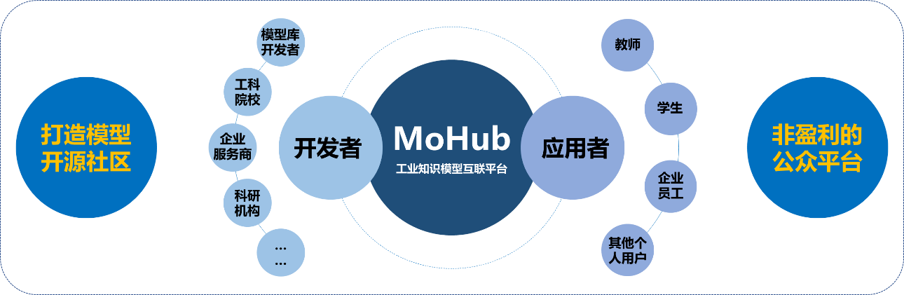 一文详解工业知识模型互联平台MoHub