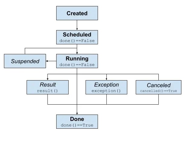 https://superfastpython.com/asyncio-task-life-cycle/