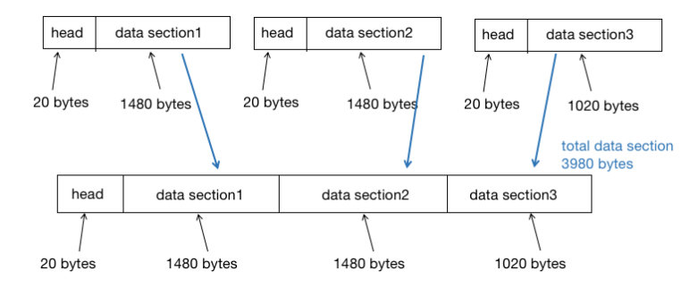 Ip Offset IP数据报的分片&应用到每个分片中的length, ID, fragflag,offset字段的相关例题-CSDN博客