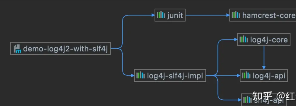 Java项目引入log4j2