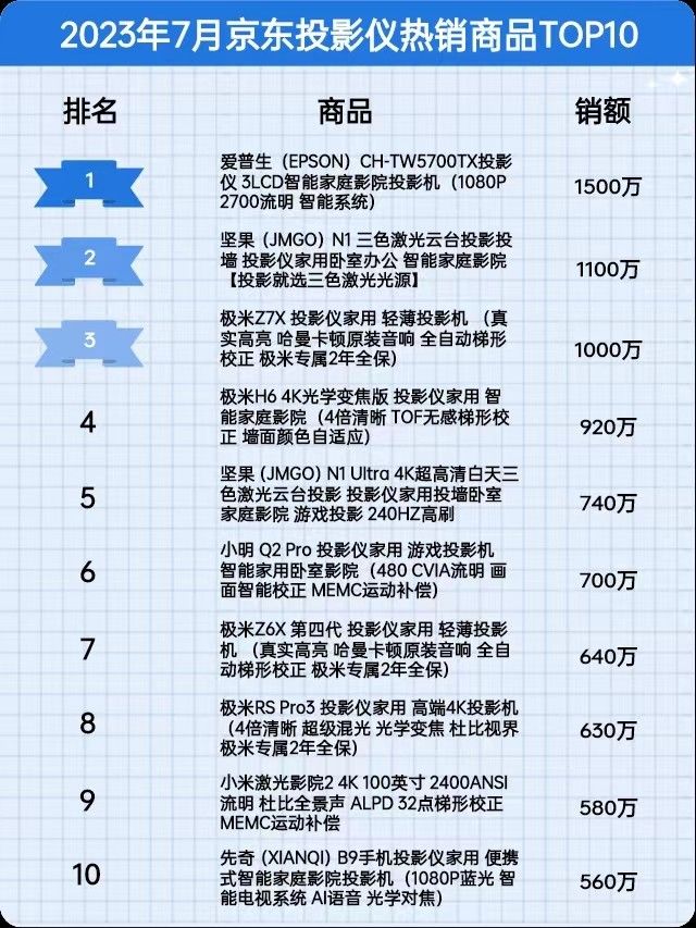 2023年7月京东投影仪行业品牌销售排行榜（京东大数据）
