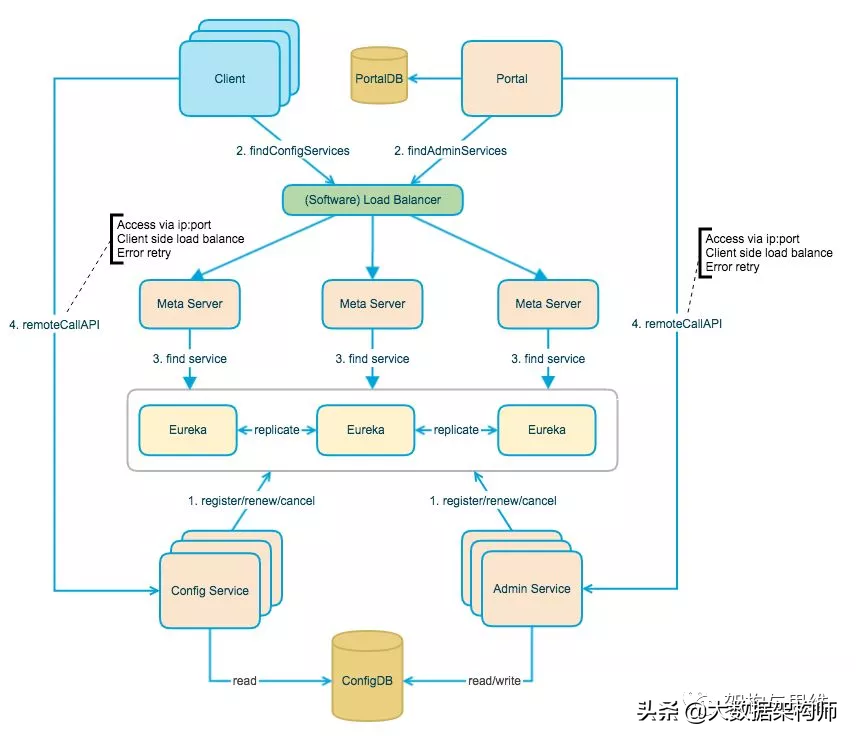 微服务架构整体分析优势与挑战1