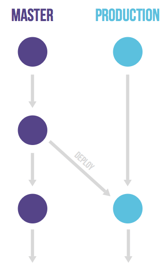 Introduction to GitLab Flow_青云ing的博客-CSDN博客