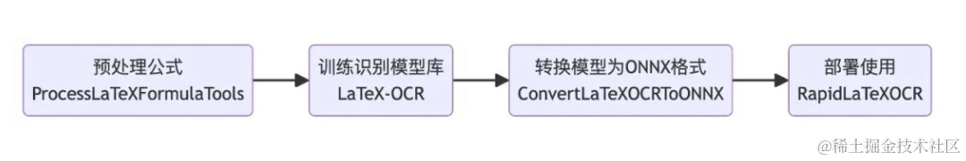 公式识别任务各个链条全部打通