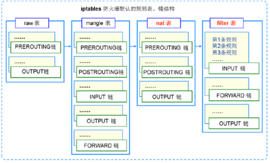 linux的一些问题个人总结