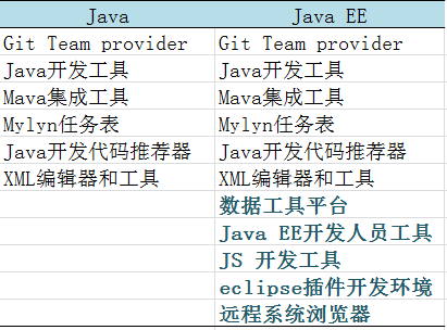 eclipse中Java EE 与Java 区别_eclipse右上角java ee 和java是什么意思-CSDN博客
