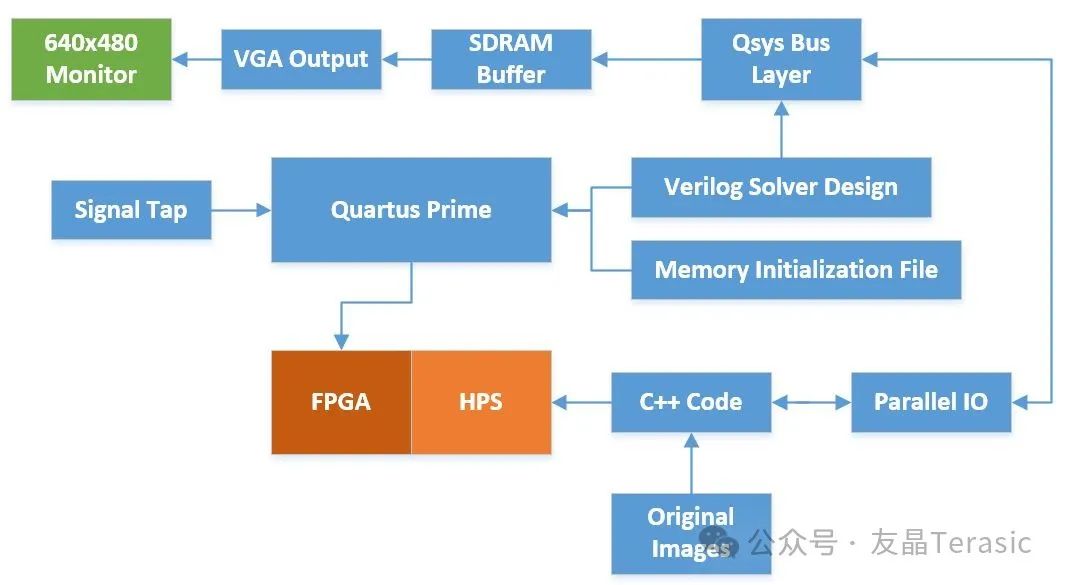 FPGA开源项目分享——基于 DE1-SOC 的 String Art 实现