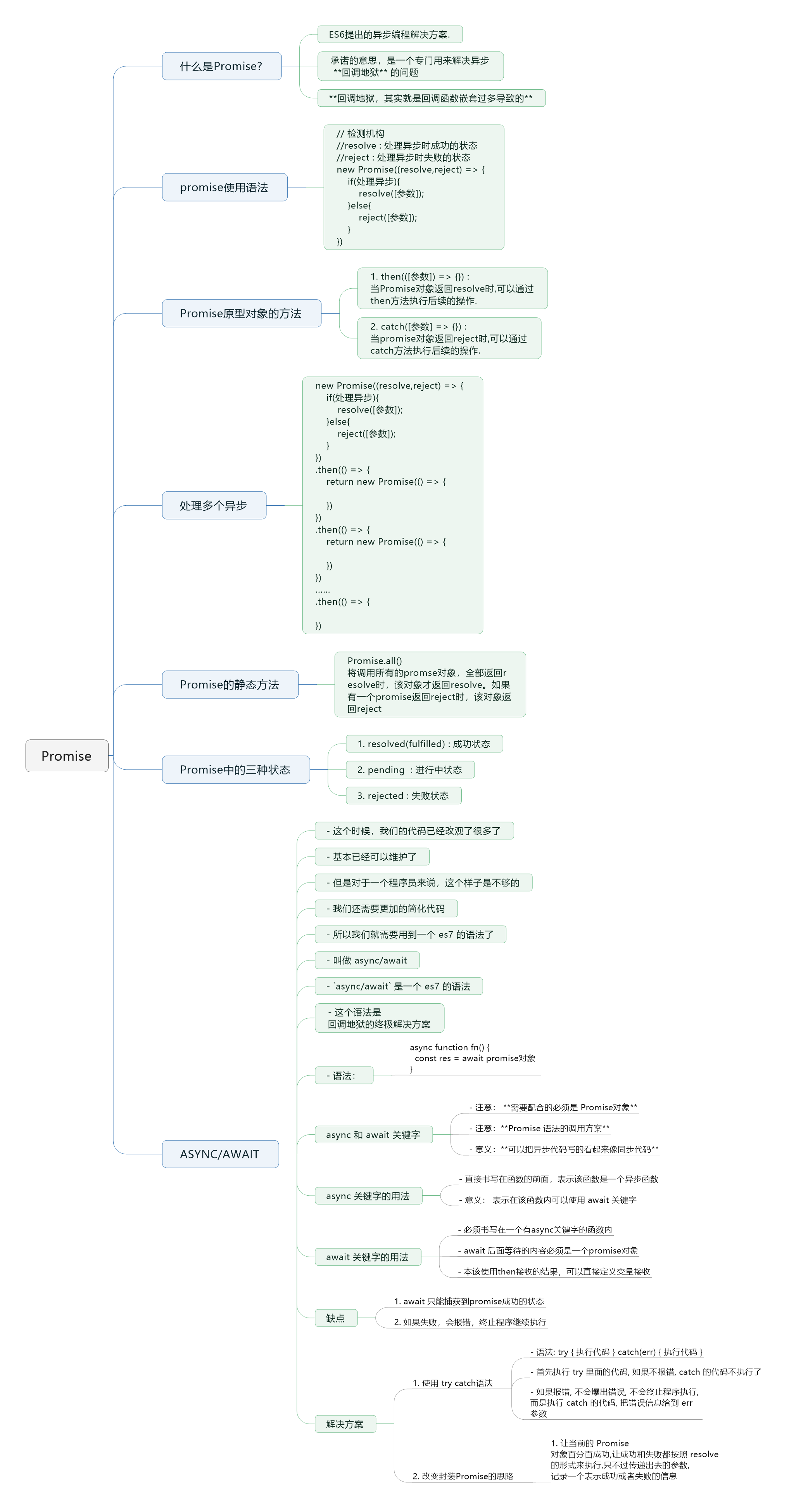 前端总结57.JS Promise