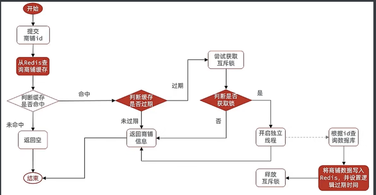 解决redis 缓存穿透 缓存击穿 小案例