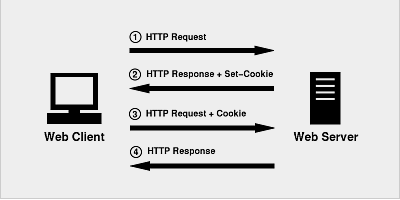 Request process