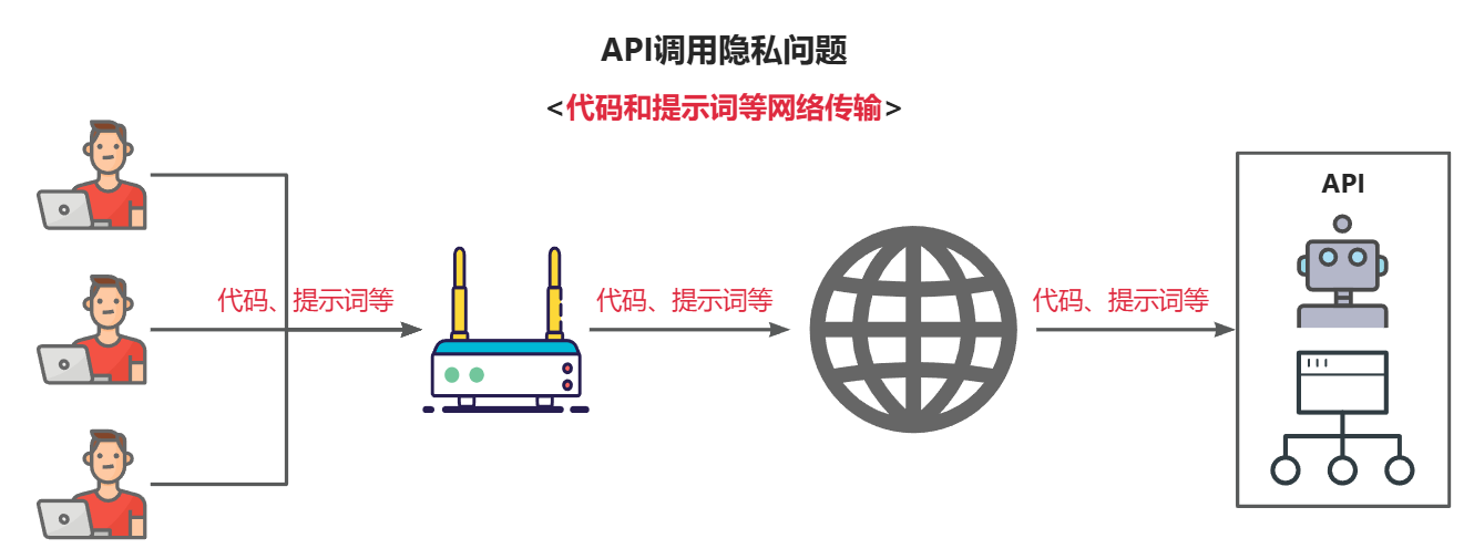 Code Copilot的公网API调用