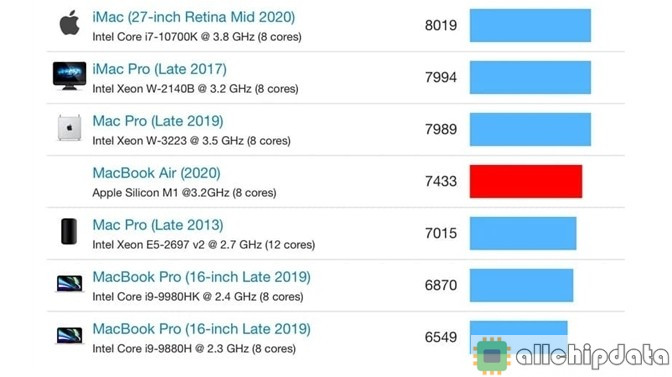 苹果M1芯片参数与测评