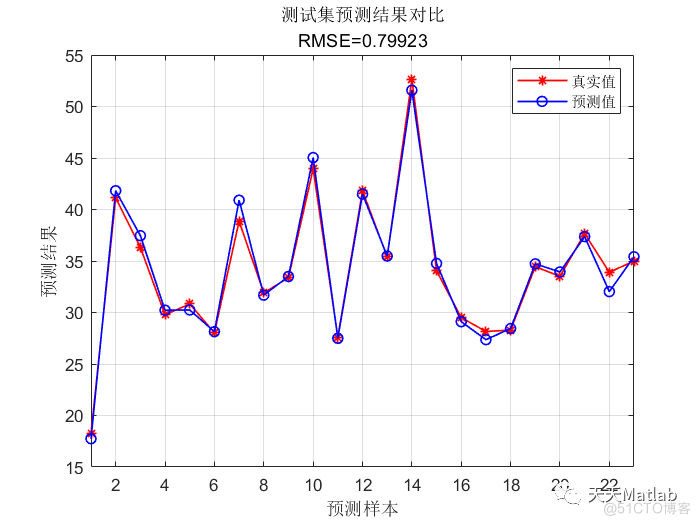 【RBF回归预测】基于径向基神经网络的数据回归预测附matlab完整代码_基函数_02