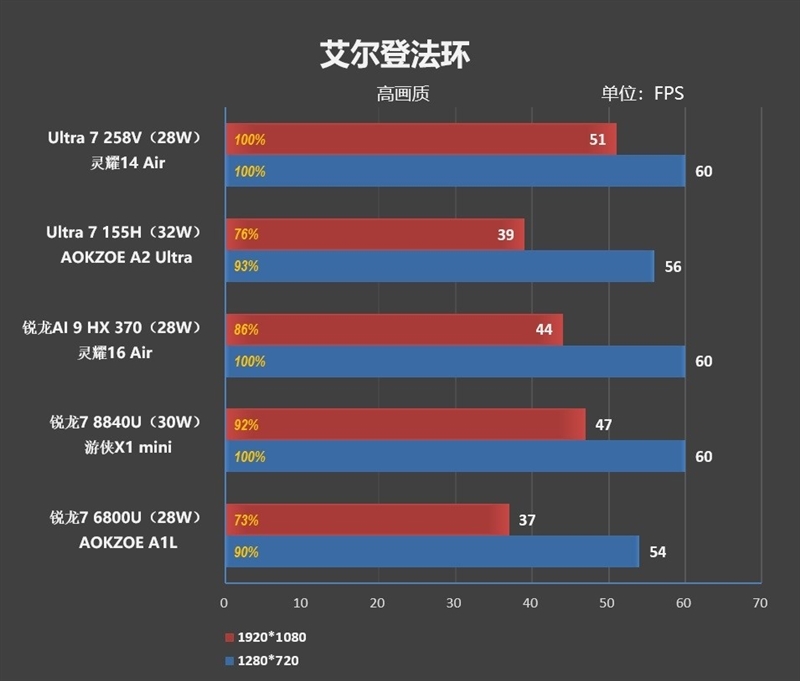 23小时续航创造历史！华硕灵耀14 Air+酷睿Ultra 200V系列处理器首发评测