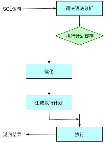 mysql的sql执行原理图_性能测试MySQL之SQL运行原理