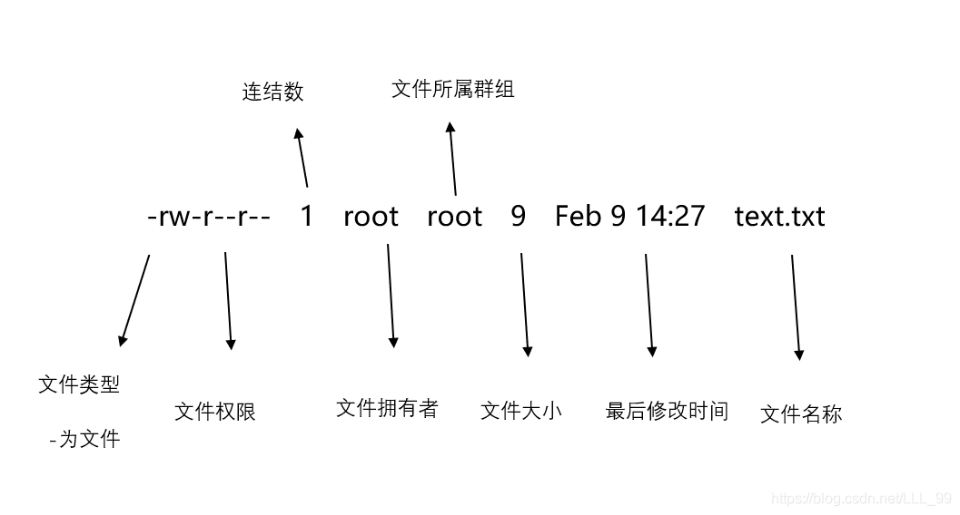 Linux进阶 修改文件权限