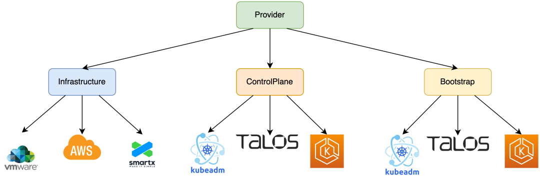 技术分享｜基于 Cluster API 的 Kubernetes 集群生命周期管理