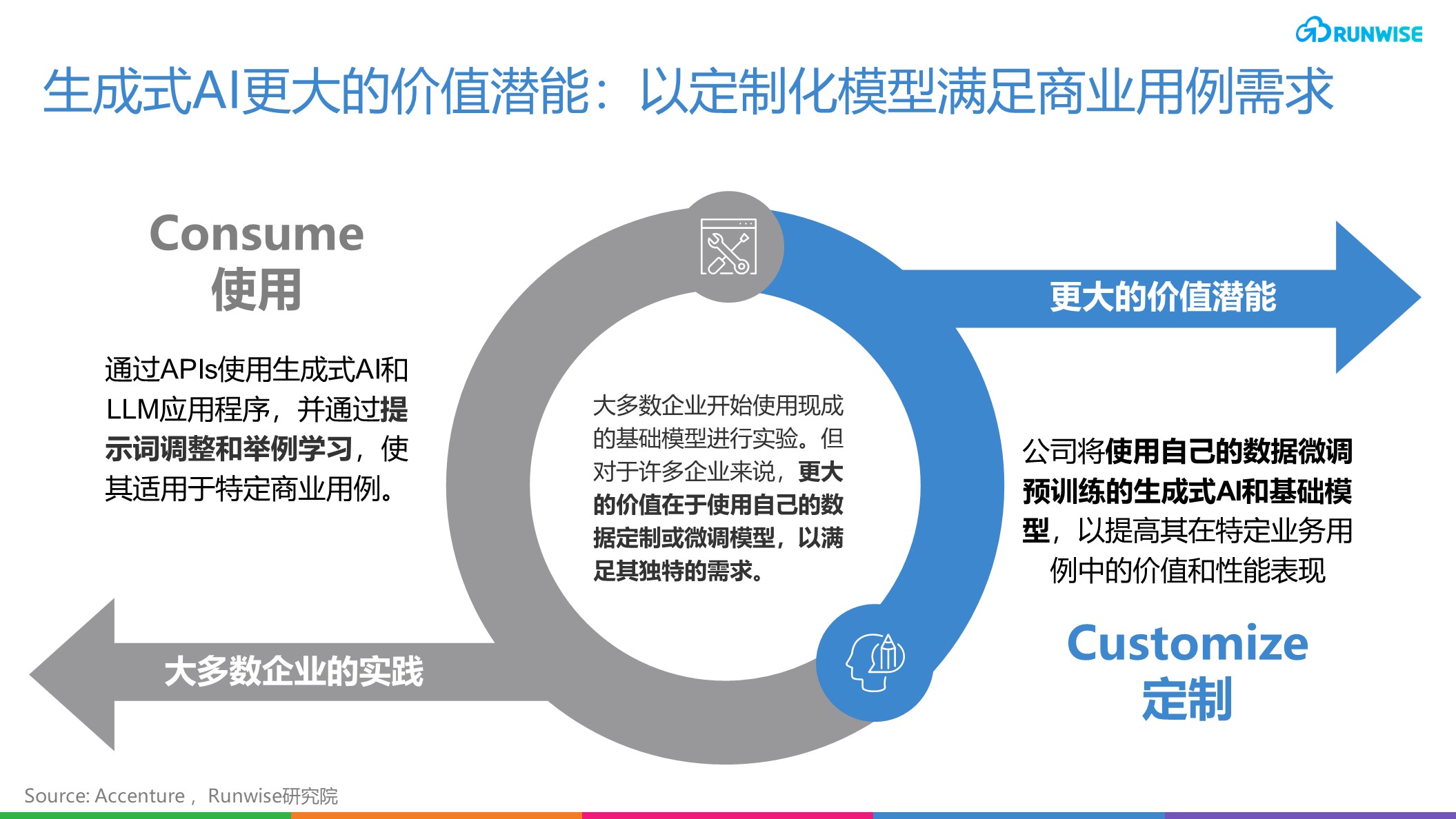 生成式AI的使用和定制