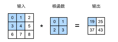 图6.2.1 二维互相关运算