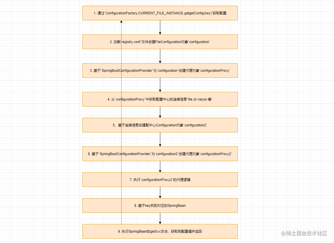  Apache Seata配置管理原理解析