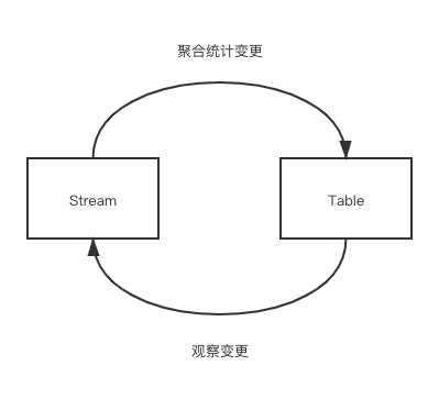 图2. Flink 编程模型