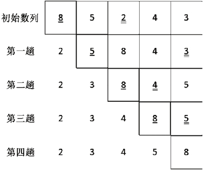 java 排序原理_简单选择排序算法原理及java实现（超详细）