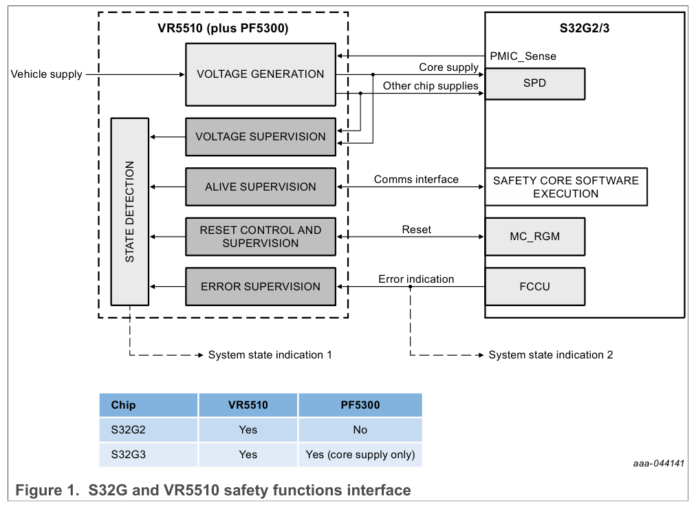 NXP恩智浦 S32G电源管理芯片 VR5510 安全概念 Safety Concept (万字长文详解，配21张彩图)