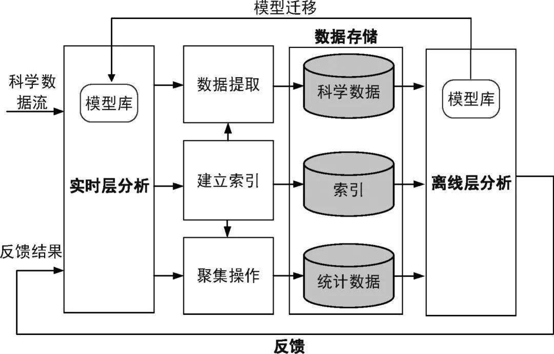 蛣2 实时—离线闭环反馈机制