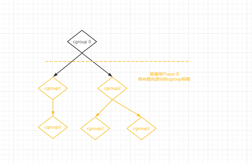 漫谈cgroup