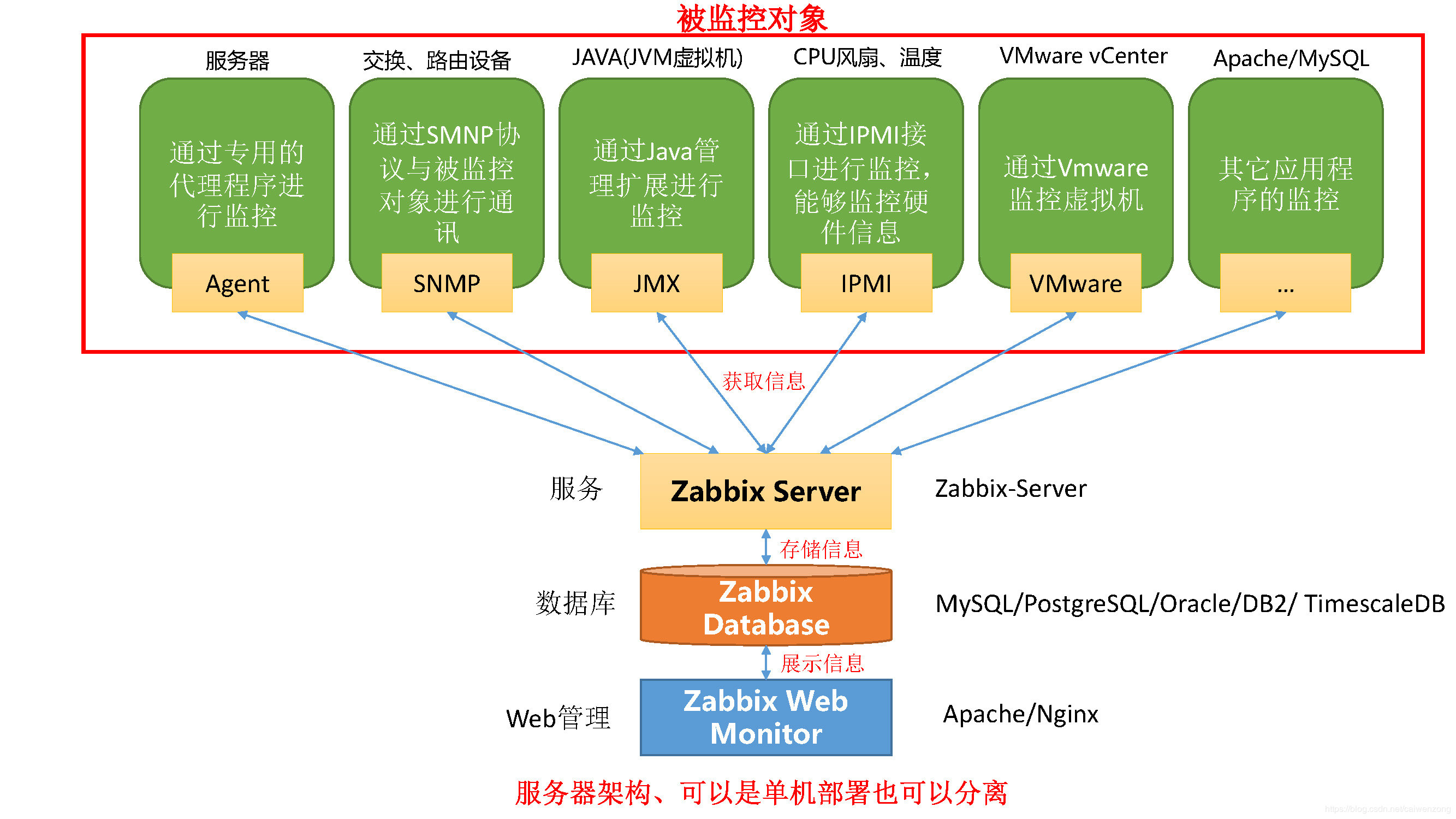 Zabbix简单介绍