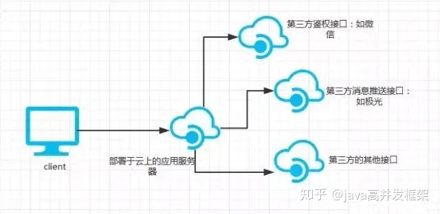 软件项目各种架构图_四种软件架构演进史，程序员会一种就很牛了！