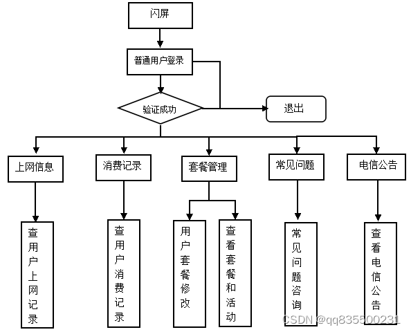 电信网上用户自管理系统的设计与实现