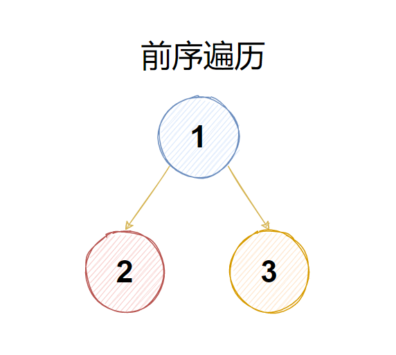 树结构--介绍--二叉树遍历的递归实现