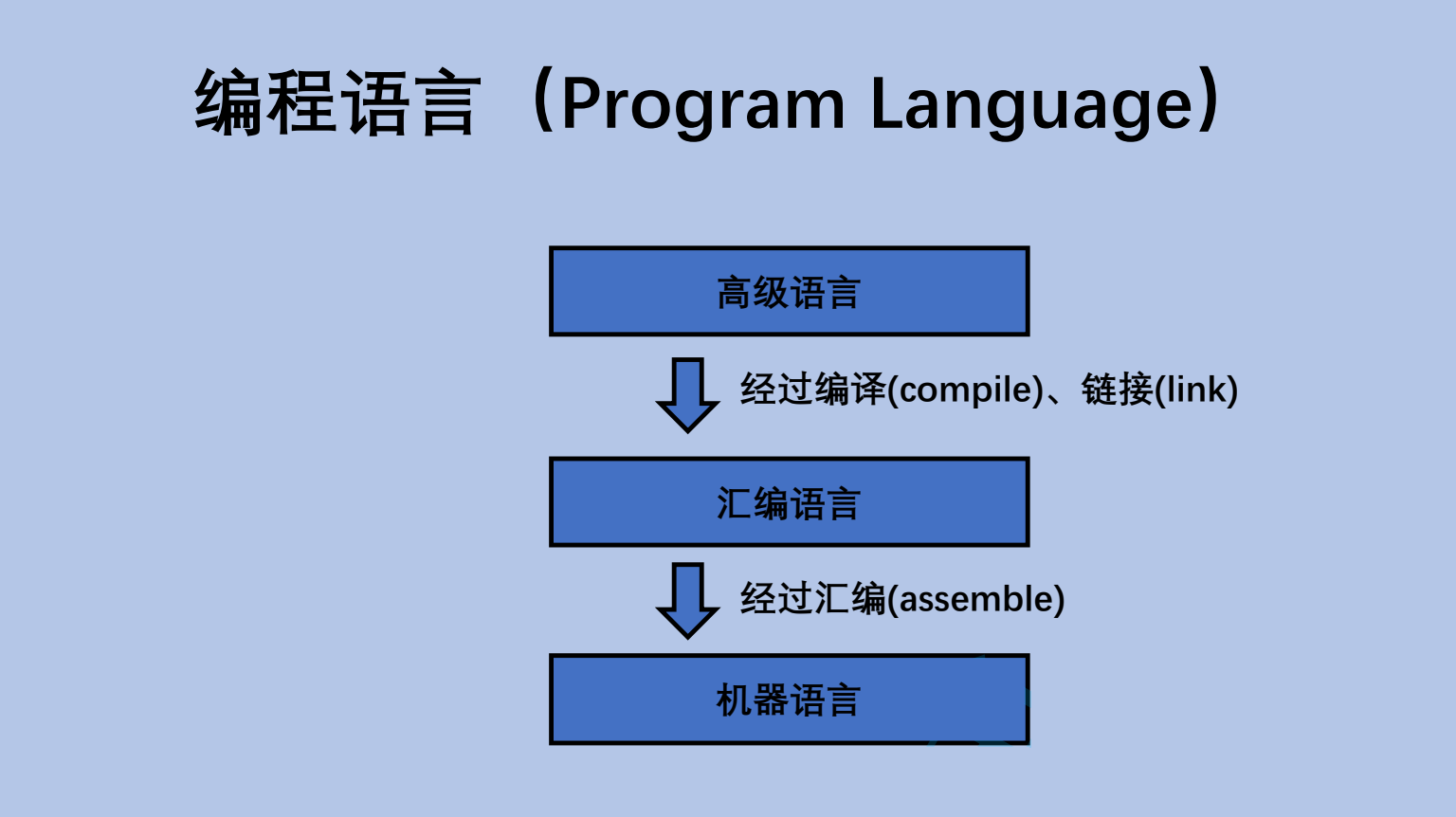 计算机是如何工作的(上篇)