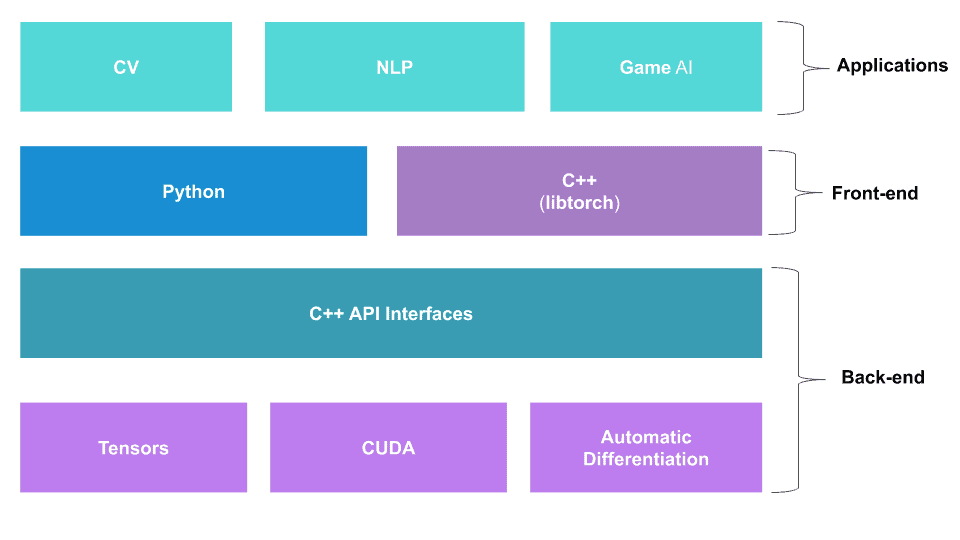 PyTorch C++ 前端：张量