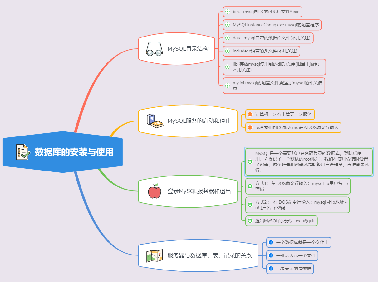 第二话- 数据库的安装与使用