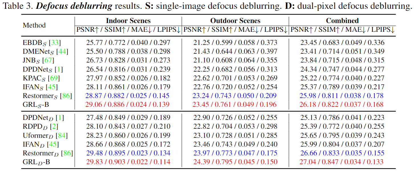 Out-of-focus deblurring results