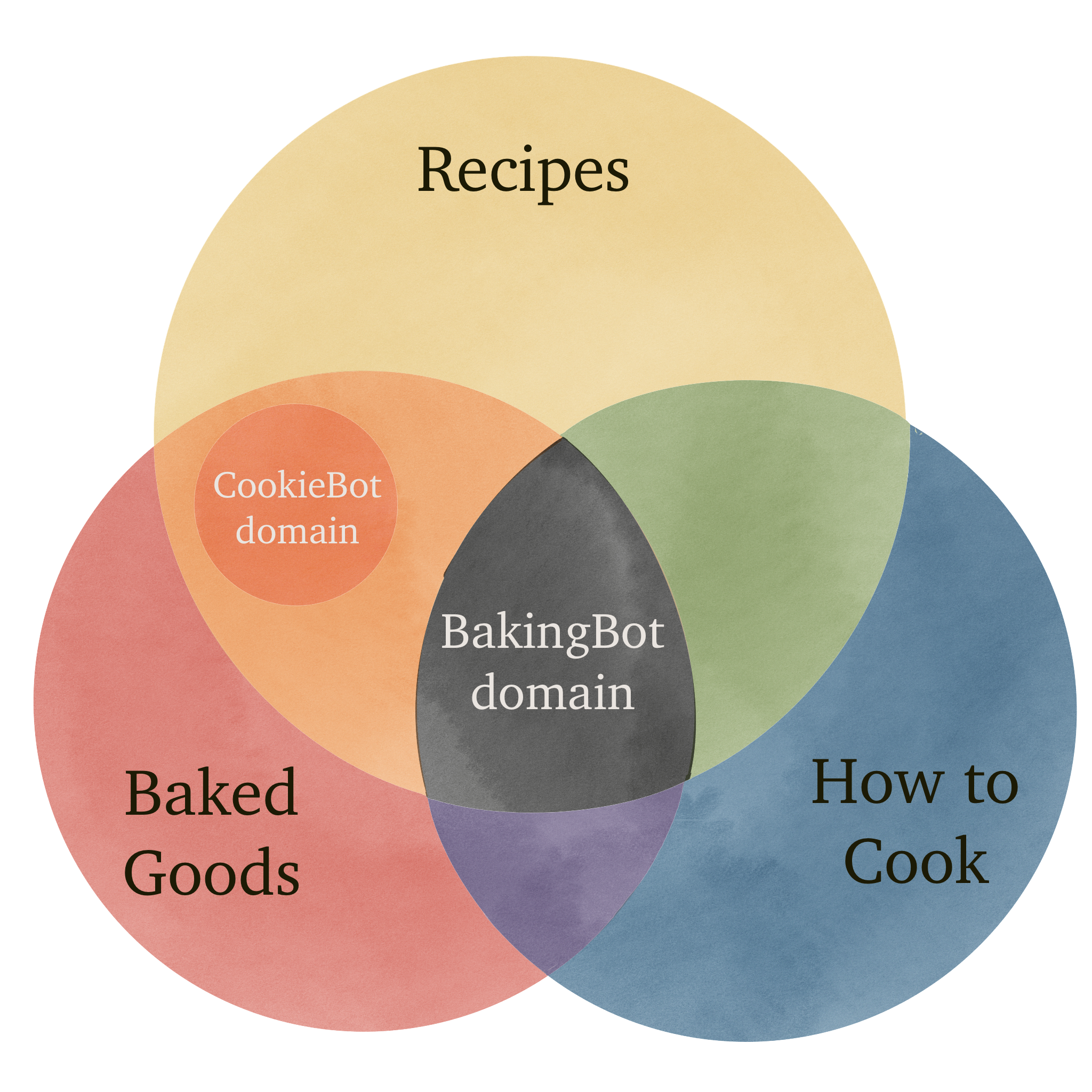 BakingBot & CookieBot defined by their places in different natural domains, “Recipes,” “How to Cook,” and “Baked Goods”.