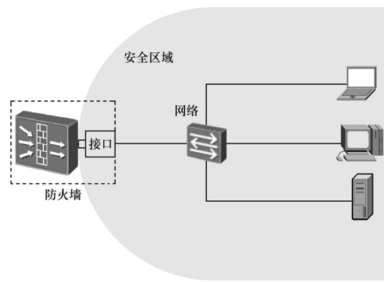 华为防火墙安全区域