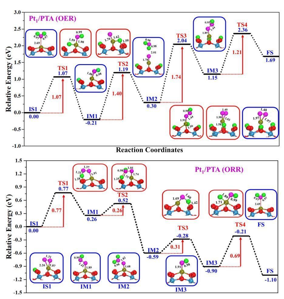 圖7 pt1/pta上oer/orr勢能面如圖6和圖7所示,在催化劑系統中,h2o分子