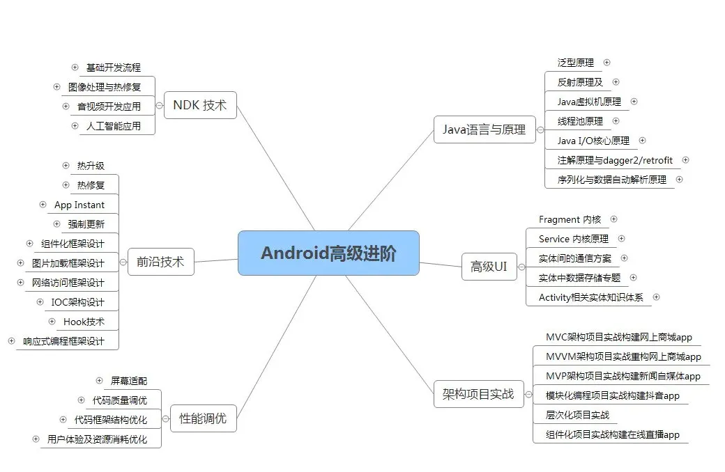 进阶学习路线建议