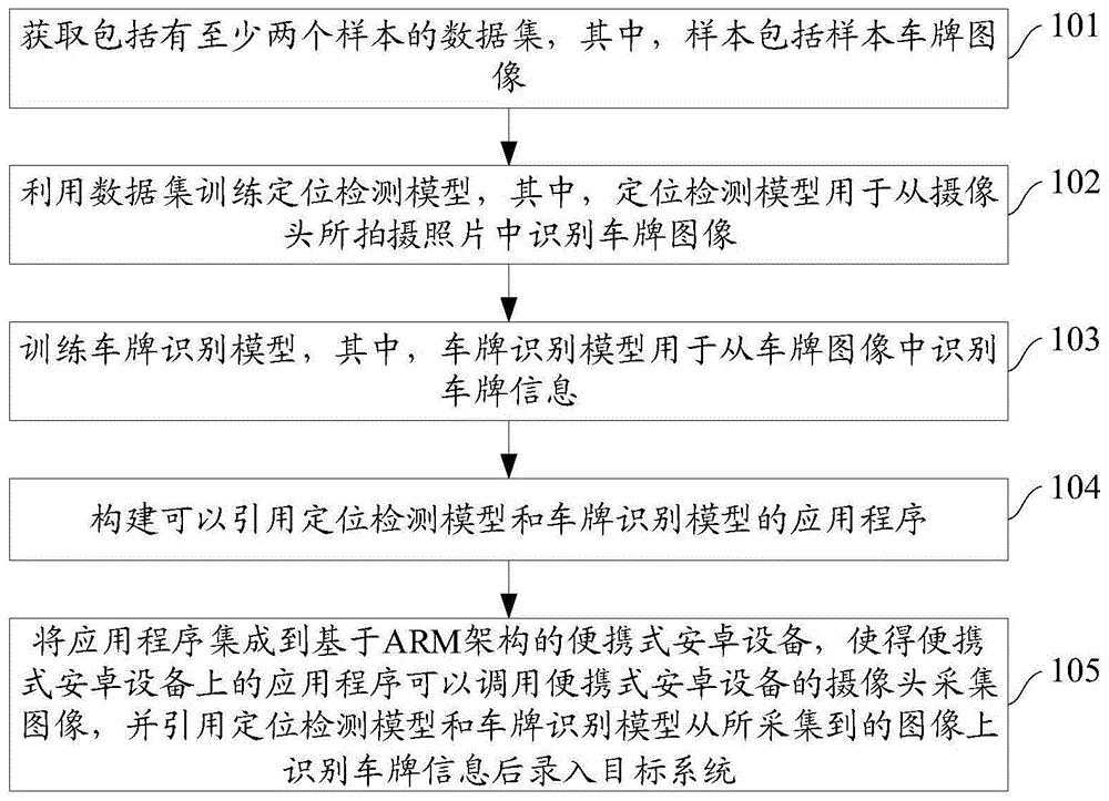 ccpd文件名转成xml_车牌信息识别录入设备构建方法和装置与流程