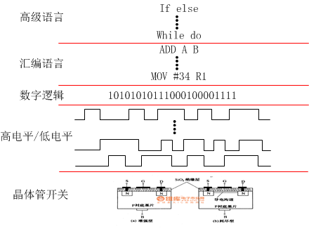 代码是如何控制硬件的？