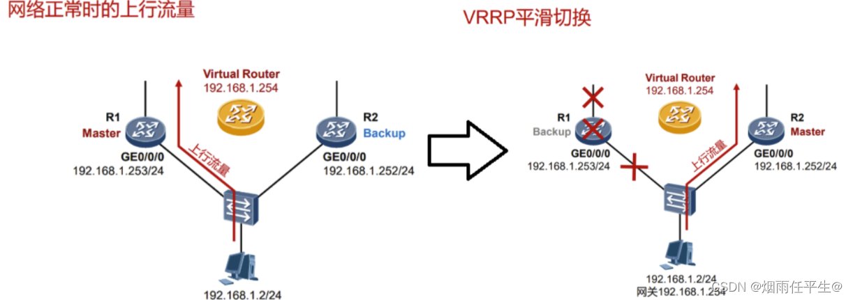 VRRP基础概念及配置_优先级_04