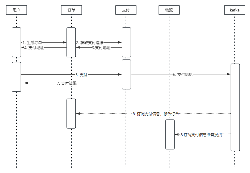 从0进入微服务需要了解的基础知识