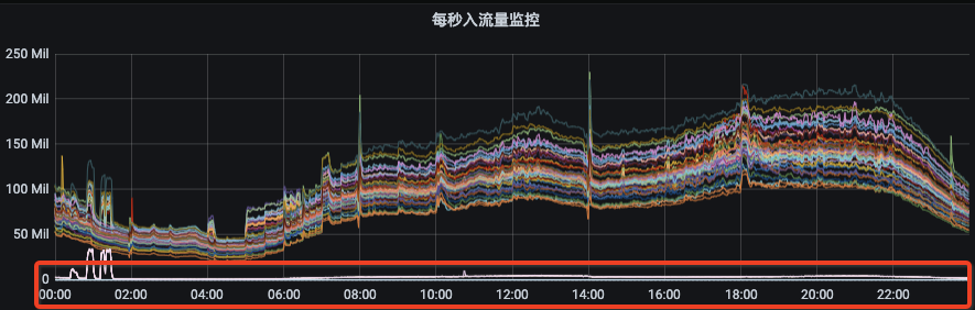 d2e597f134ab465c380c164e4f6d3aa4 - Kafka 负载均衡在 vivo 的落地实践