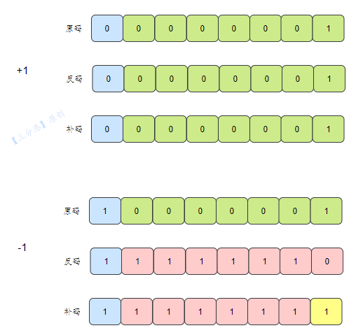 原反补码