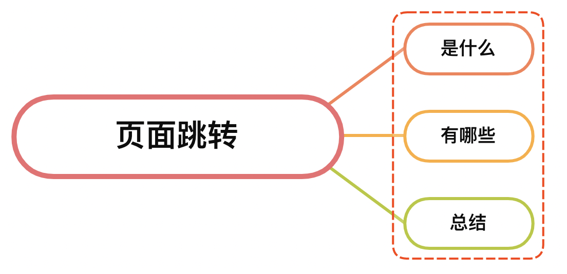 微信小程序中路由跳转的方式有哪些？区别？