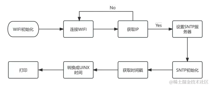 鸿蒙开发-OpenHarmony轻量<span style='color:red;'>系统</span>之<span style='color:red;'>获取</span>当地<span style='color:red;'>时间</span>